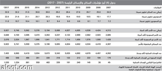 تزايد الضغوط على السوق العقارية .. رسوم الأراضي ورفع الفائدة