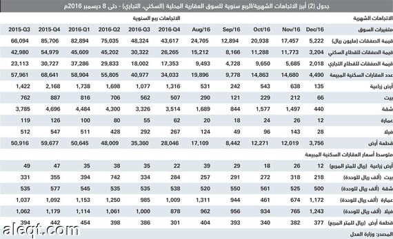 3 عوامل ترفع عروض بيع الأراضي والعقارات بأسعار مناسبة