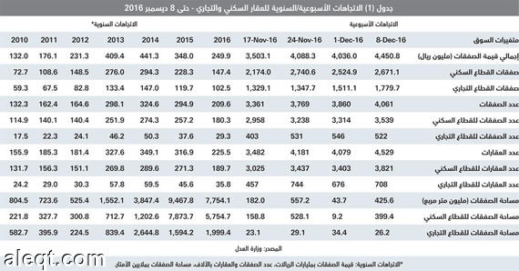 3 عوامل ترفع عروض بيع الأراضي والعقارات بأسعار مناسبة