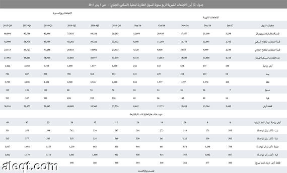 السوق العقارية المحلية تستهل 2017 بأداء ضعيف