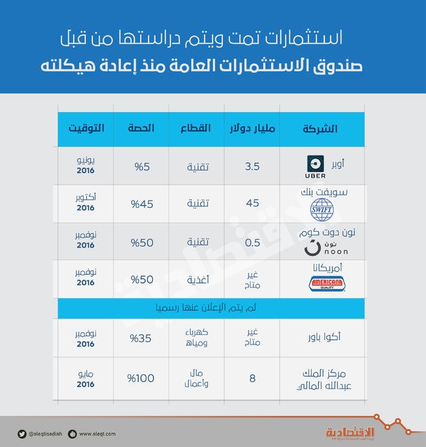 صندوق الاستثمارات العامة منذ إعادة هيكلته