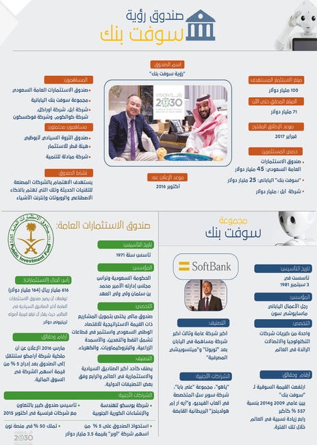 صندوق رؤية سوفت بنك