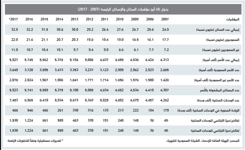 ارتفاع قيمة الصفقات العقارية 76 % بعد 4 أسابيع من الانخفاضات