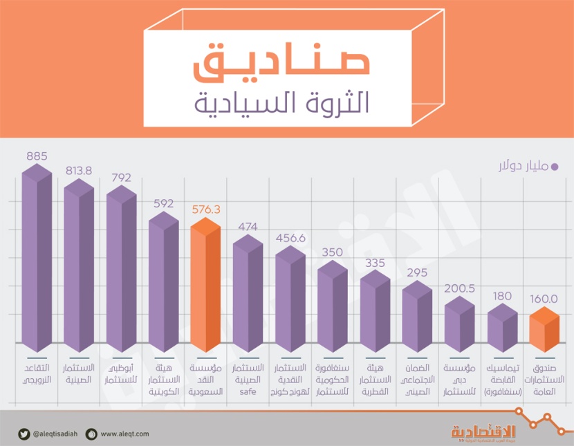 صناديق الثروة السيادية 