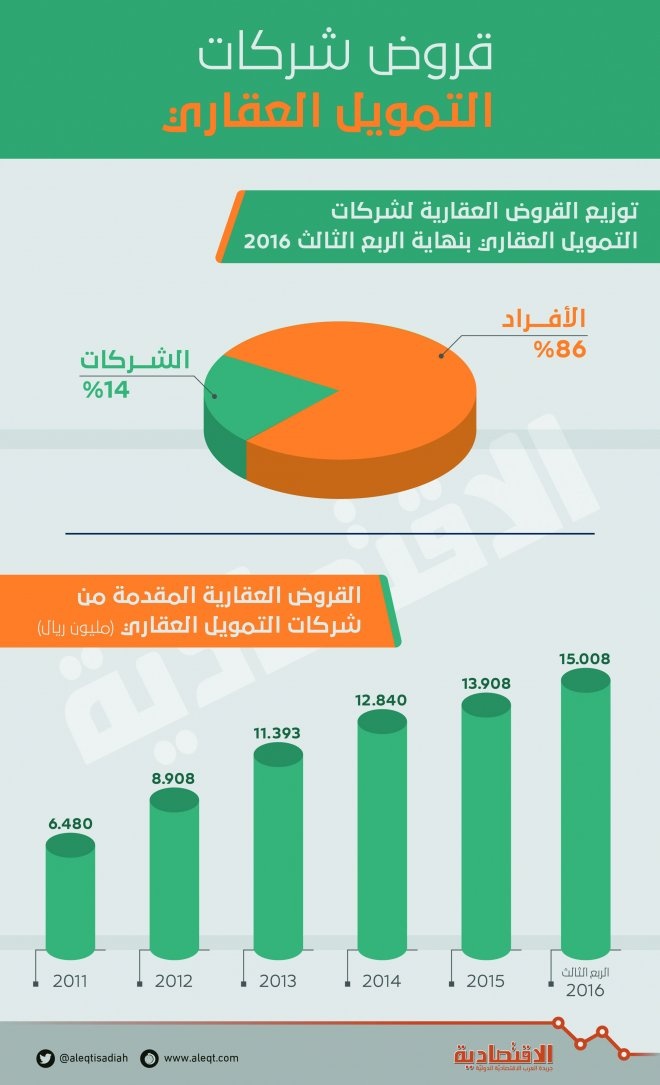 قروض شركات التمويل العقاري