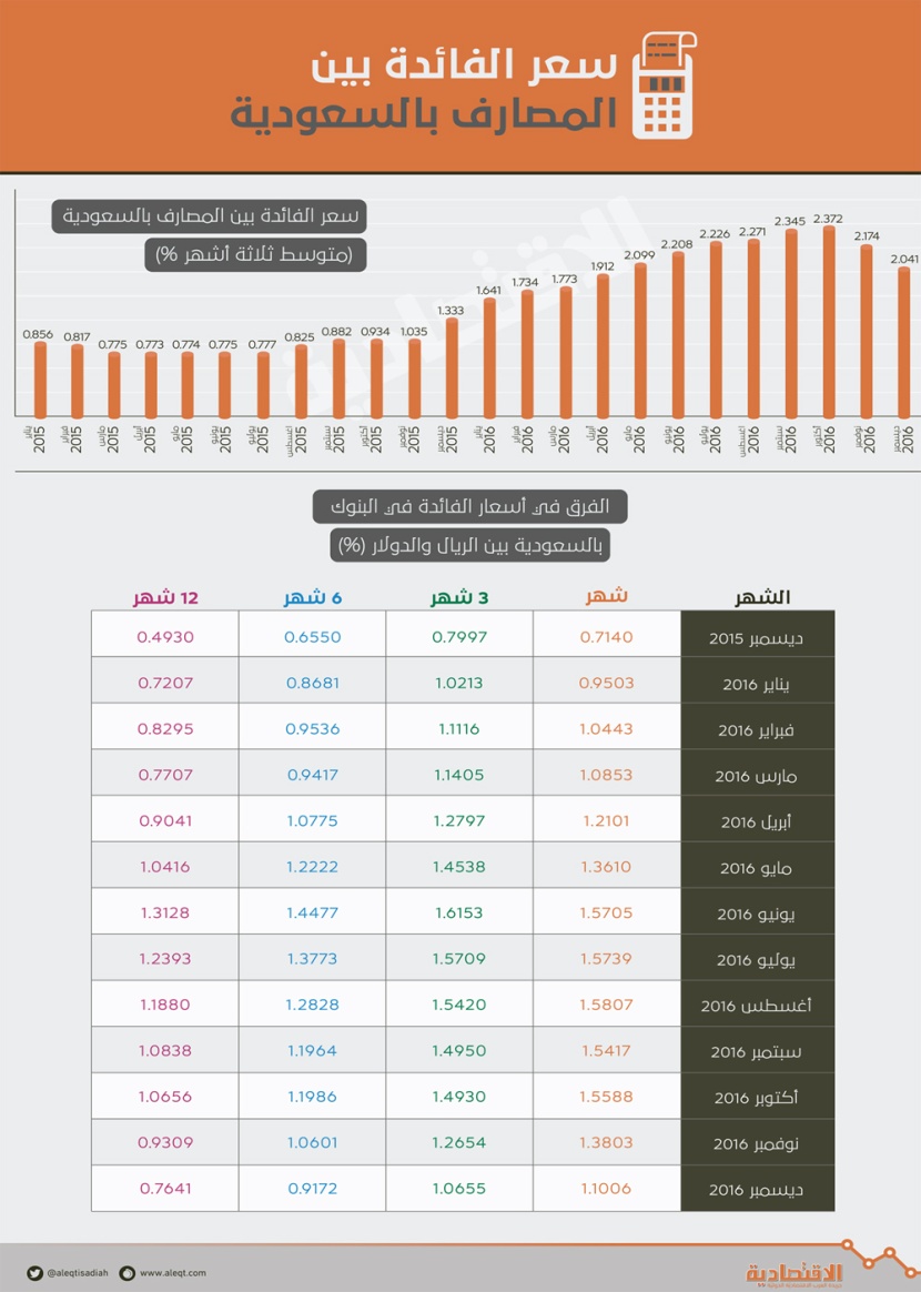 سعر الفائدة بين المصارف السعودية