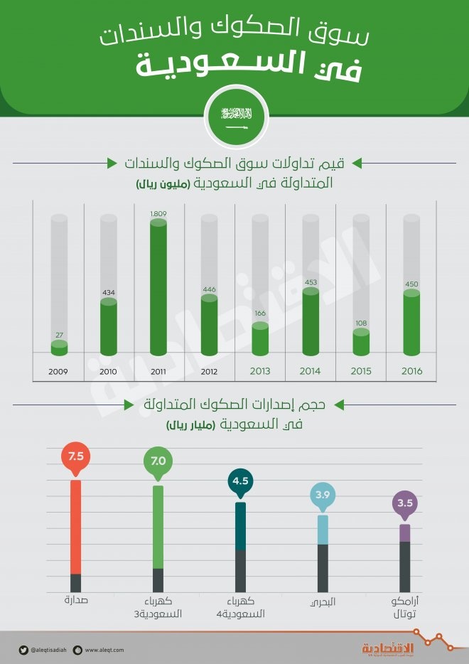 سوق الصكوك والسندات في السعودية