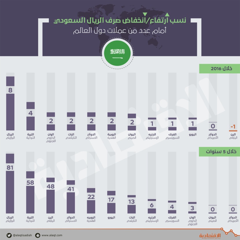  قفزة قوية للريال أمام العملات الرئيسة في العالم