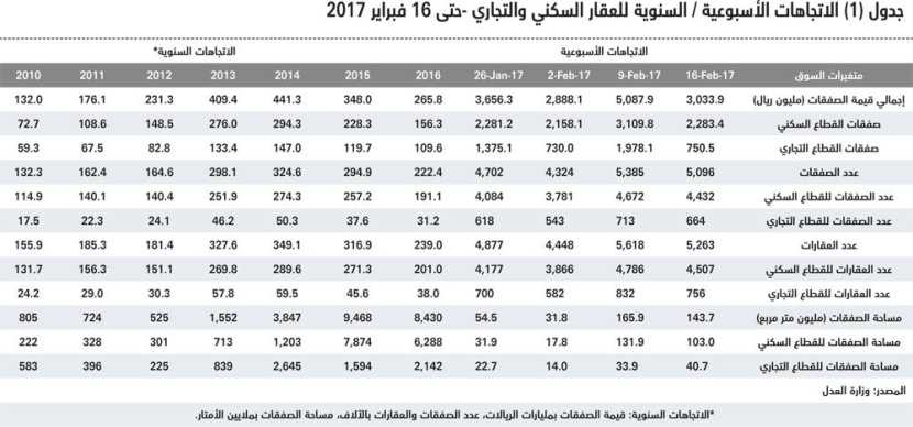 تراجع قيمة الصفقات العقارية 40 % في أسبوع.. استقرت عند 3 مليارات ريال