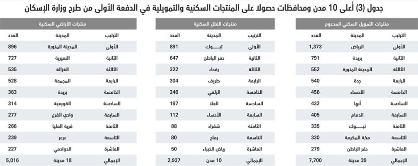 تراجع قيمة الصفقات العقارية 40 % في أسبوع.. استقرت عند 3 مليارات ريال