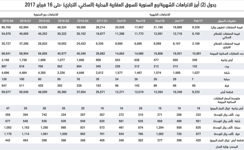 تراجع قيمة الصفقات العقارية 40 % في أسبوع.. استقرت عند 3 مليارات ريال