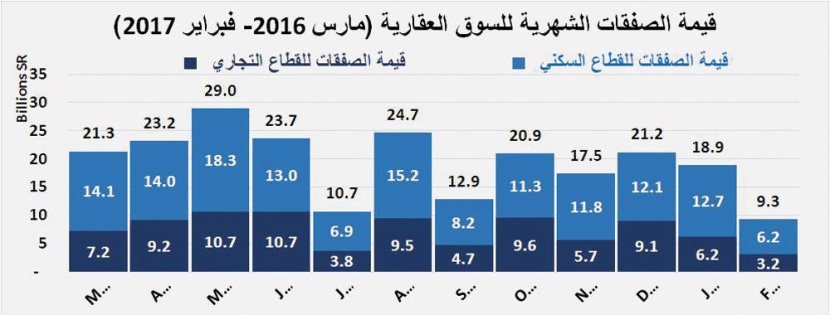 تراجع قيمة الصفقات العقارية 40 % في أسبوع.. استقرت عند 3 مليارات ريال