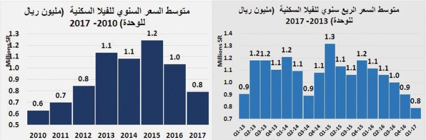 تراجع قيمة الصفقات العقارية 40 % في أسبوع.. استقرت عند 3 مليارات ريال