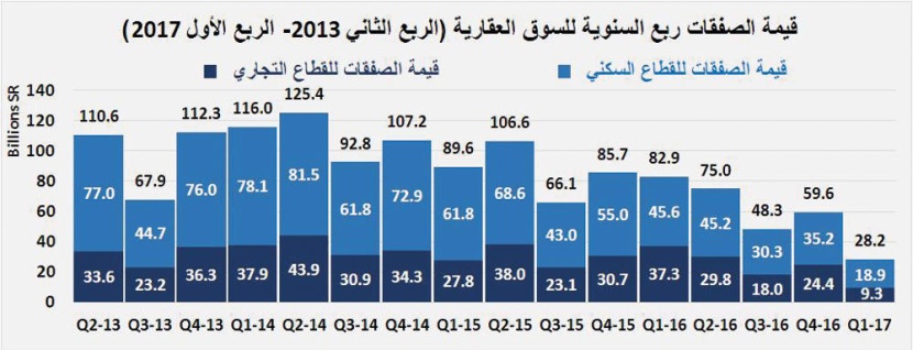 تراجع قيمة الصفقات العقارية 40 % في أسبوع.. استقرت عند 3 مليارات ريال