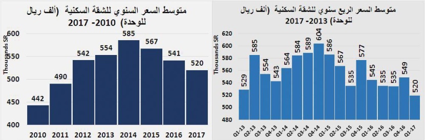 تراجع قيمة الصفقات العقارية 40 % في أسبوع.. استقرت عند 3 مليارات ريال
