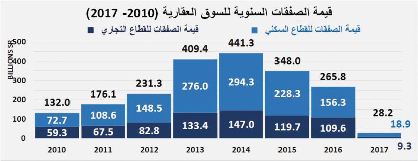 تراجع قيمة الصفقات العقارية 40 % في أسبوع.. استقرت عند 3 مليارات ريال