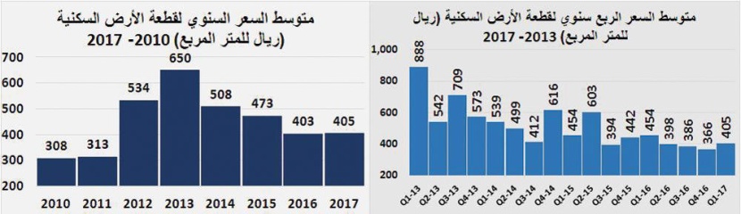 تراجع قيمة الصفقات العقارية 40 % في أسبوع.. استقرت عند 3 مليارات ريال