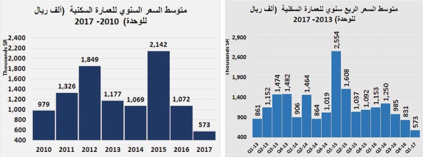 تراجع قيمة الصفقات العقارية 40 % في أسبوع.. استقرت عند 3 مليارات ريال