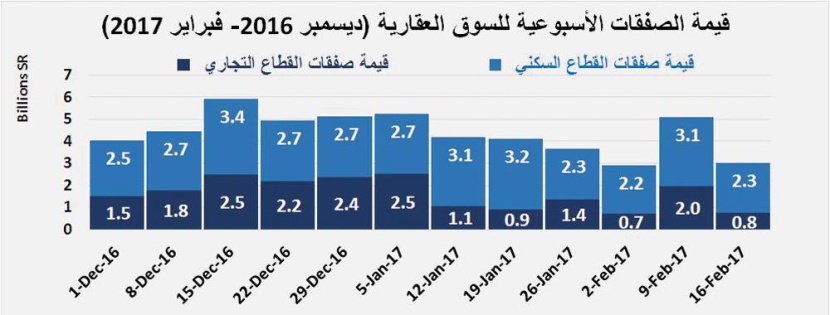 تراجع قيمة الصفقات العقارية 40 % في أسبوع.. استقرت عند 3 مليارات ريال