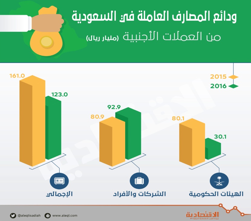 ودائع المصارف العاملة في السعودية من العملات الأجنبية