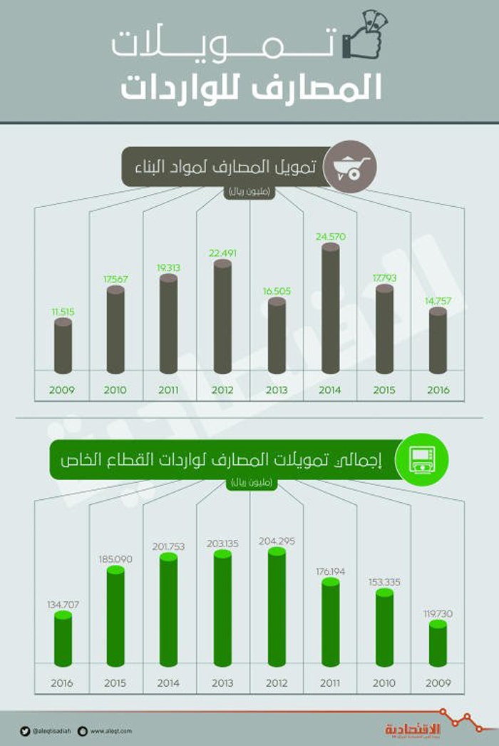 تمويلات المصارف لمواد البناء المستوردة في 2016