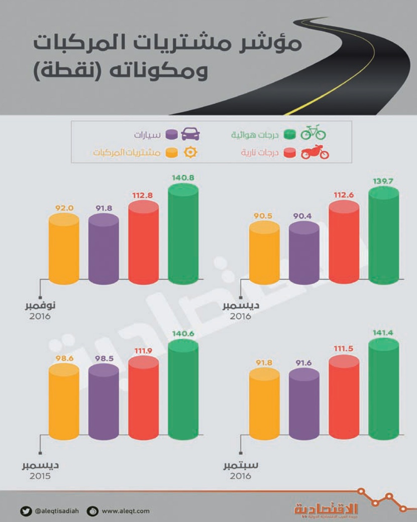  تراجع مؤشر مشتريات السيارات في السعودية 8% خلال 2016