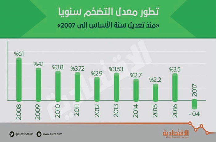 تطور معدل التضخم سنويا