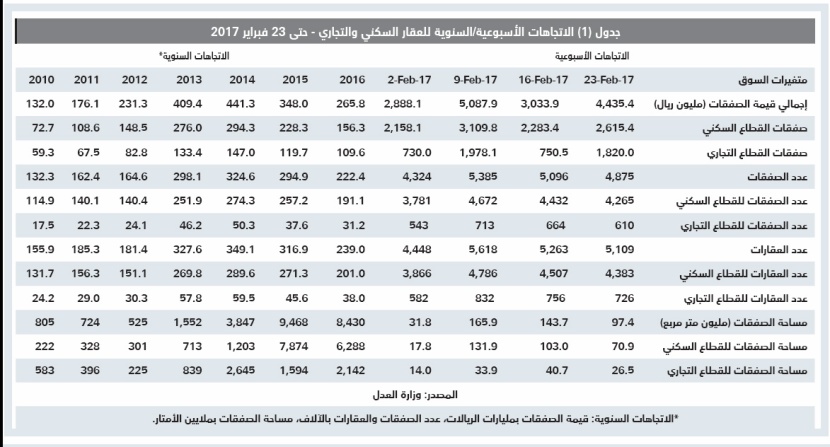 تذبذبات حادة لسيولة السوق العقارية عند أدنى معدلاتها الأسبوعية منذ 2012