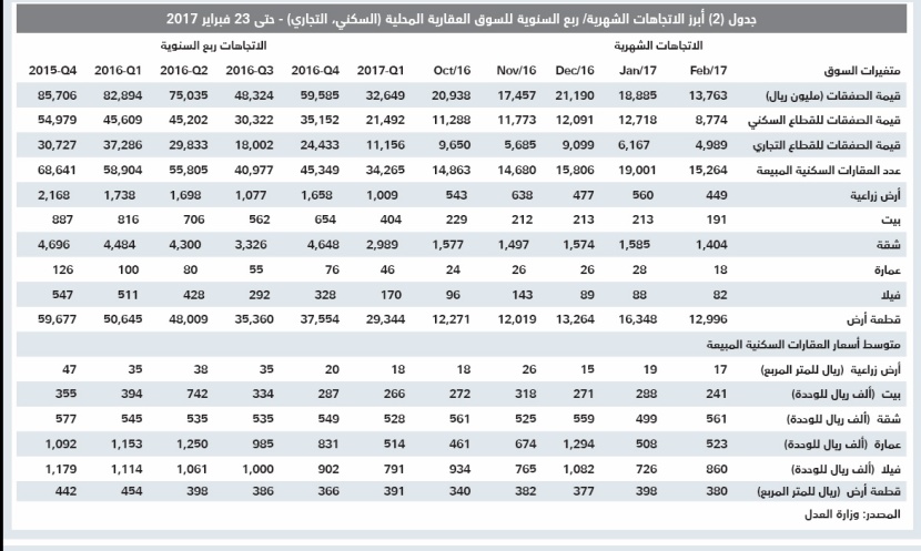 تذبذبات حادة لسيولة السوق العقارية عند أدنى معدلاتها الأسبوعية منذ 2012
