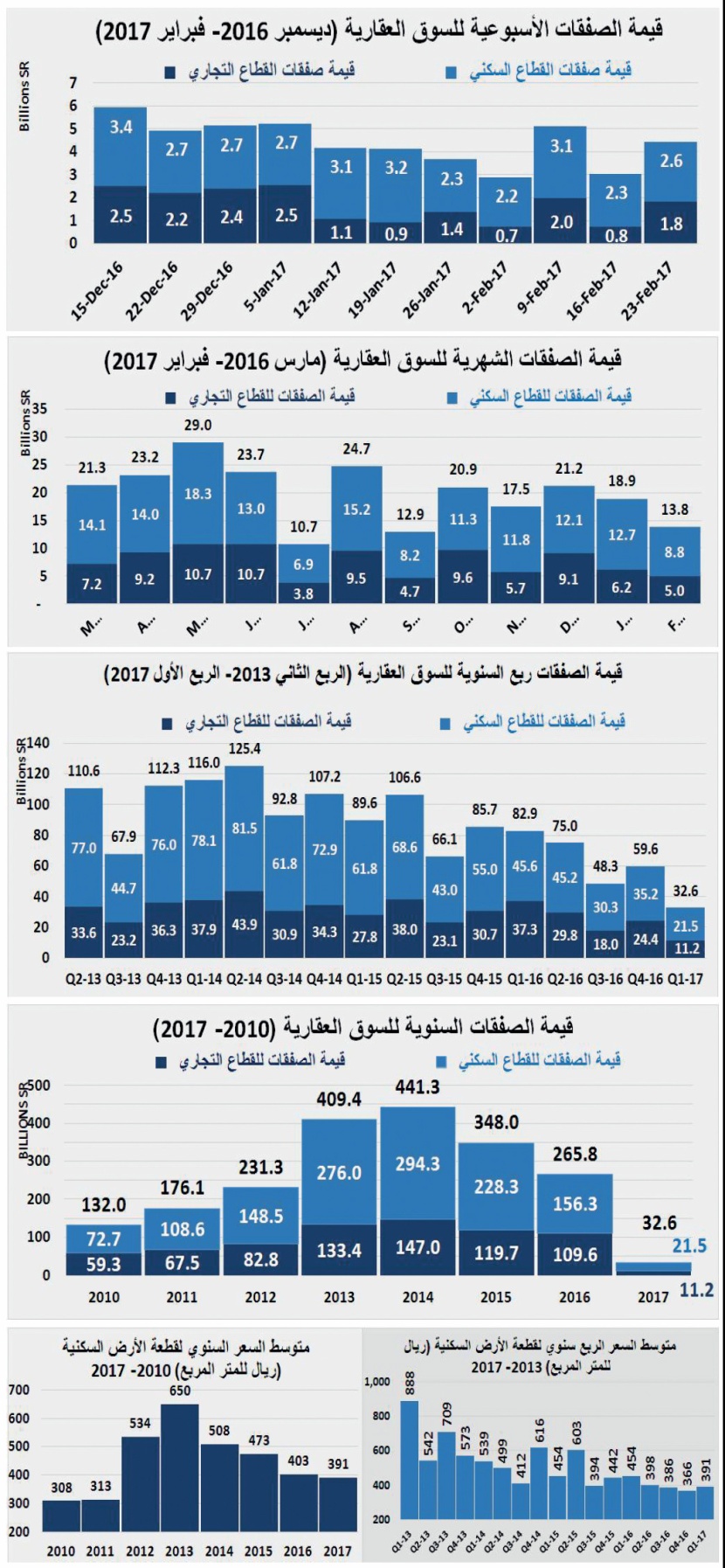تذبذبات حادة لسيولة السوق العقارية عند أدنى معدلاتها الأسبوعية منذ 2012
