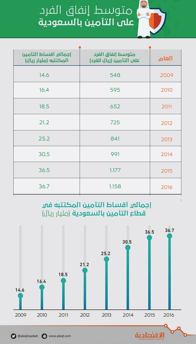 متوسط إنفاق الفرد على التأمين في السعودية