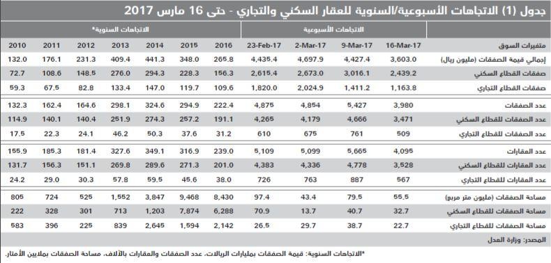 تضاعف الضغوط على أداء السوق العقارية بعد ارتفاع تكلفة التمويل العقاري