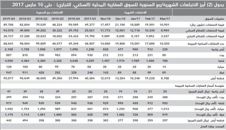 تضاعف الضغوط على أداء السوق العقارية بعد ارتفاع تكلفة التمويل العقاري