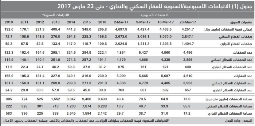 السوق العقارية للعام الجاري تخسر 54 % من سيولتها المدارة مقارنة بذروتها العقارية