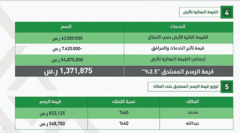«الإسكان»: إصدار فواتير لـ245 أرضا في الرياض كمرحلة أولى