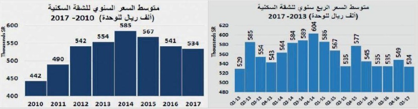 انخفاض سنوي لإجمالي قيمة الصفقات العقارية خلال فبراير 40 %