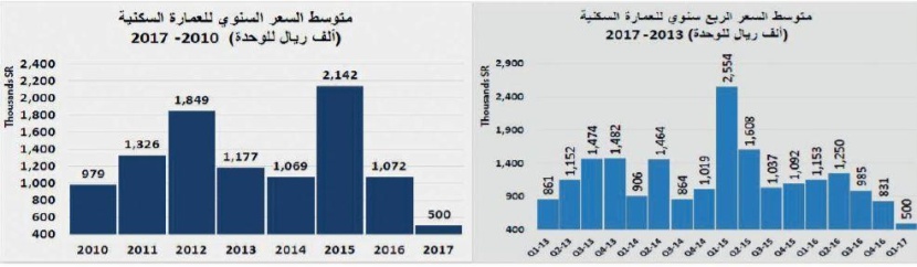 انخفاض سنوي لإجمالي قيمة الصفقات العقارية خلال فبراير 40 %