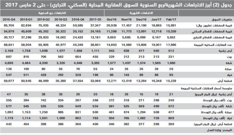 انخفاض سنوي لإجمالي قيمة الصفقات العقارية خلال فبراير 40 %