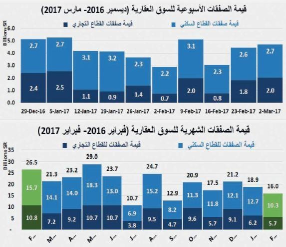 انخفاض سنوي لإجمالي قيمة الصفقات العقارية خلال فبراير 40 %