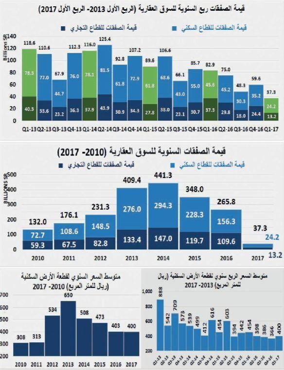 انخفاض سنوي لإجمالي قيمة الصفقات العقارية خلال فبراير 40 %