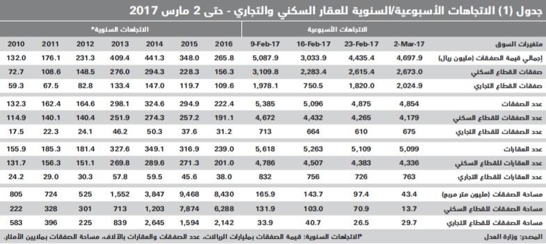 انخفاض سنوي لإجمالي قيمة الصفقات العقارية خلال فبراير 40 %