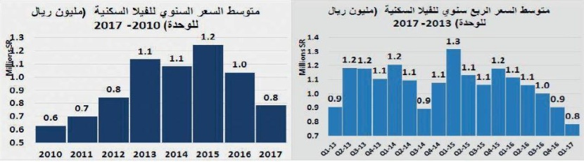 انخفاض سنوي لإجمالي قيمة الصفقات العقارية خلال فبراير 40 %