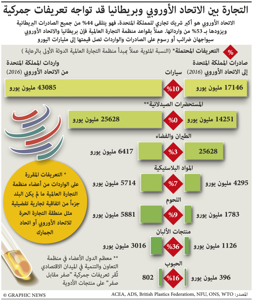 التجارة بين الاتحاد الأوروبي وبريطانيا قد تواجه تعريفات جمركية