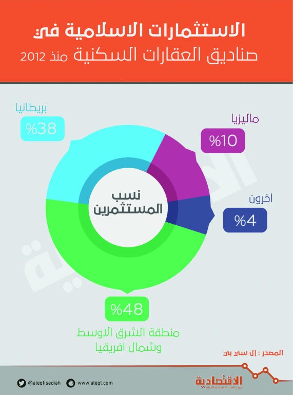 أنماط جديدة للاستثمار الخليجي في العقارات البريطانية