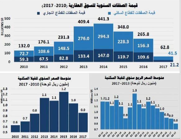 4.2 مليار ريال متوسط الصفقات العقارية منذ بداية العام .. أقل 21 % من 2016