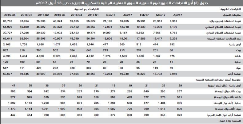 4.2 مليار ريال متوسط الصفقات العقارية منذ بداية العام .. أقل 21 % من 2016