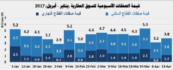 4.2 مليار ريال متوسط الصفقات العقارية منذ بداية العام .. أقل 21 % من 2016
