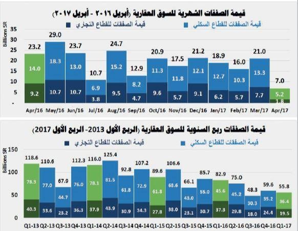 4.2 مليار ريال متوسط الصفقات العقارية منذ بداية العام .. أقل 21 % من 2016