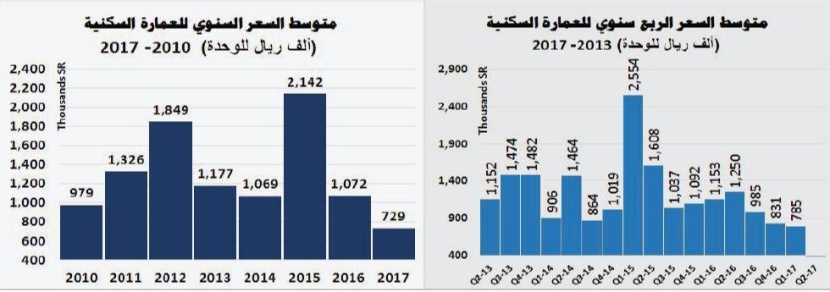 4.2 مليار ريال متوسط الصفقات العقارية منذ بداية العام .. أقل 21 % من 2016