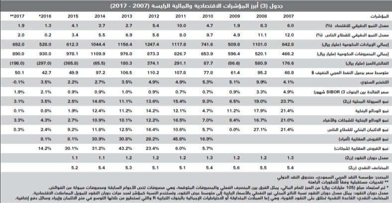 4.2 مليار ريال متوسط الصفقات العقارية منذ بداية العام .. أقل 21 % من 2016